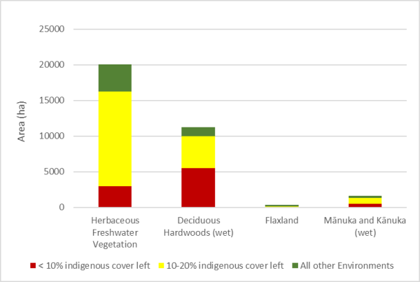 Graph showing amount of freshwater wetland in National Priority 1 Environments (2012)