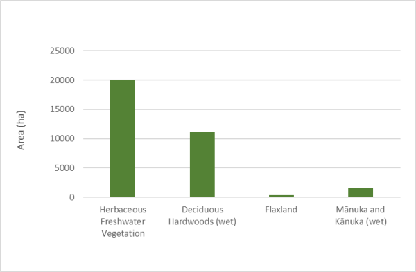 Graph showing amount of the region’s freshwater wetlands by vegetation type (2012)