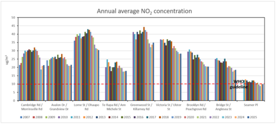 Graph showing annual average NO2 concentrations compared to WHO average - Hamilton
