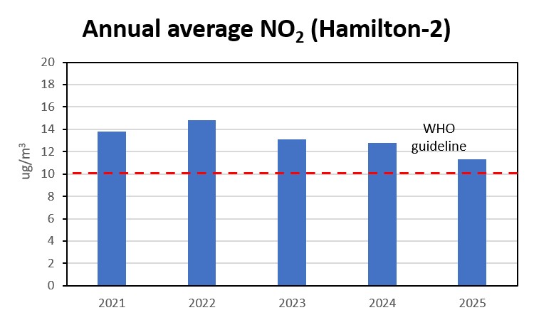 Graph showing annual average NO2 (Hamilton-2) 2021 to 2025