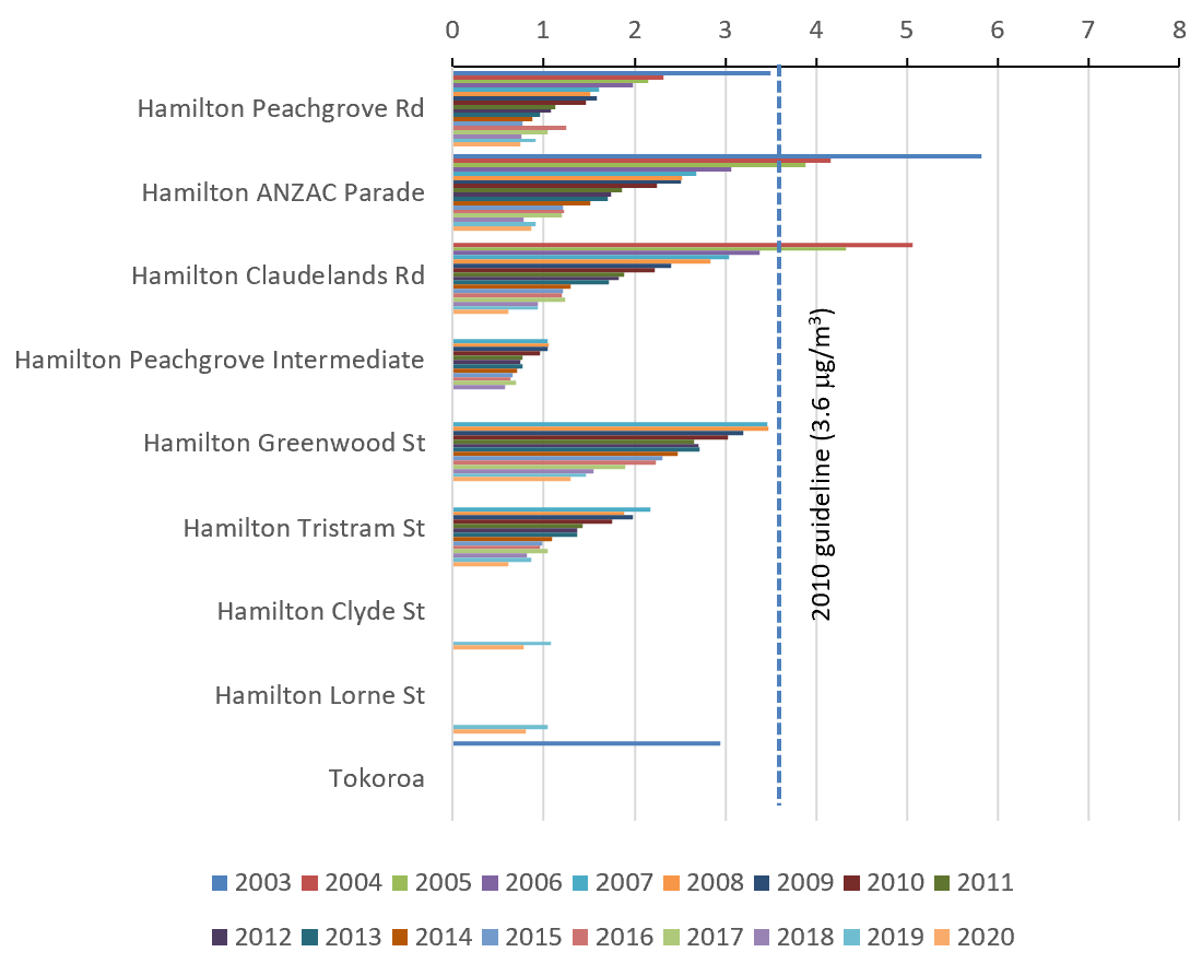 Graph - Annual average benzene levels (μg/m3) in Hamilton and Tokoroa 