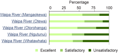 A graph that shows how the ecological health of Waipa river