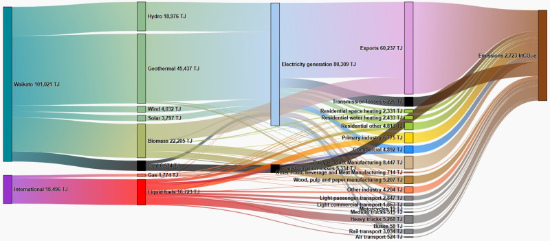 Image of a snakey diagram for 2026 energy in the waikato region