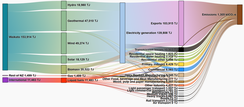 Image of a snakey diagram for 2026 energy in the waikato region