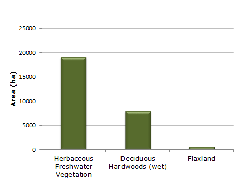 Graph showing amount of freshwater wetlandsby vegetation type