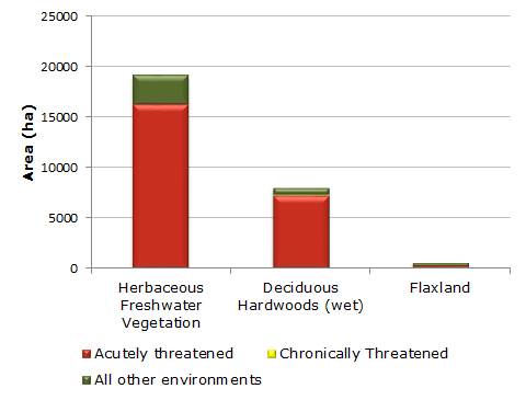 Graph showing amount of freshwater wetlandsin National Priority 1 Environments