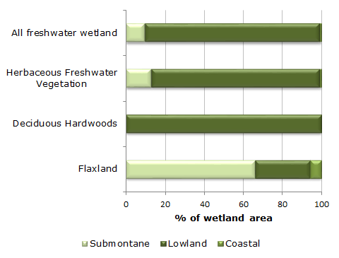 Graph showing amount of freshwater wetlands remaining in bioclimatic zone