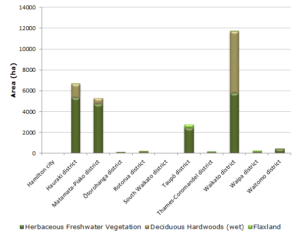 Graph showing area of freshwater wetlands in each local authority area