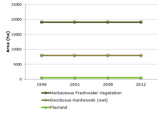 Graph showing change in amount of freshwater wetlands since 1996