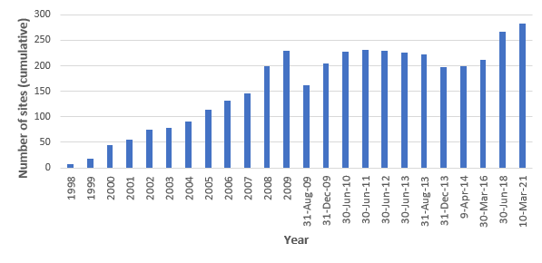 Graph showing remediated or managed contaminated sites