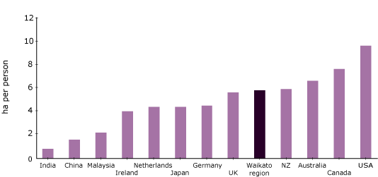 Graph -  Ecological footprint comparison