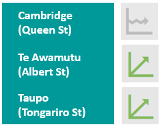 Table showing long-term trend analysis for NO2 in Cambridge, Te Awamutu and Taupō