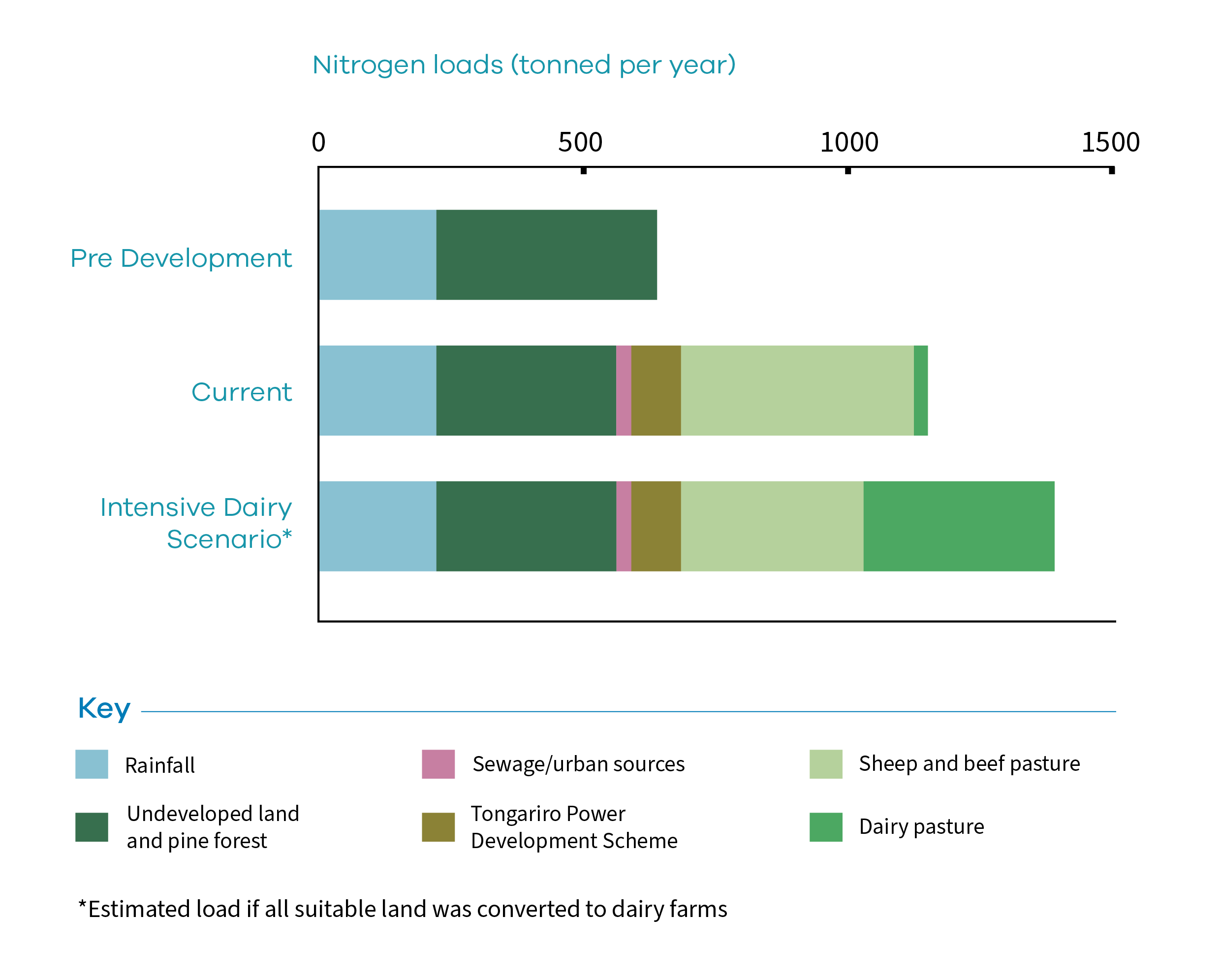 Graph showing nitrogen loads and how land use affects Lake Taupo