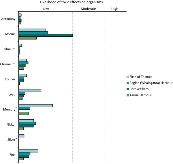 Graph - Regional overview comparing the geometric mean of trace elements