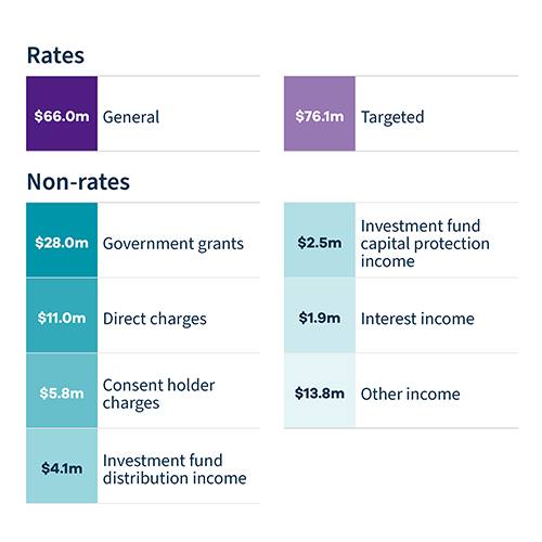 Image - A table showing our sources of rates income