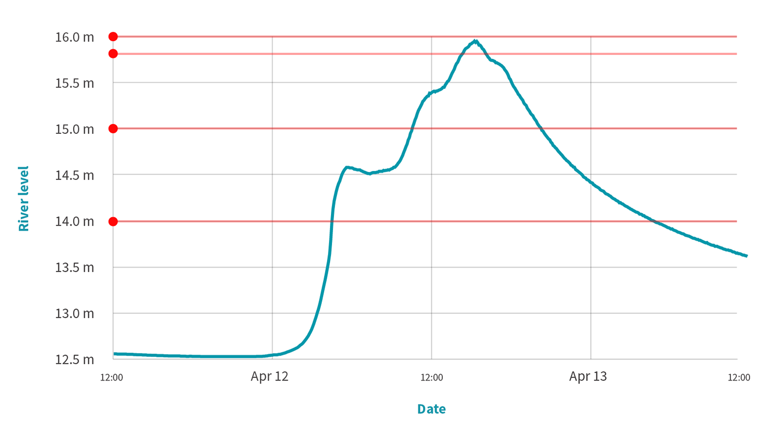 Graph showing river levels and alerts Ohinemuri River - Karangahake, 11th Apr 2026 - 13th Apr 2026