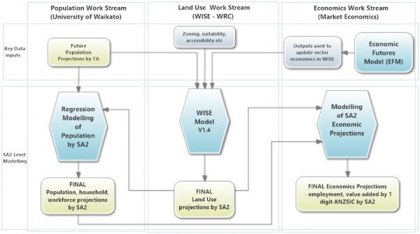 Diagram showing population, land use and economics work streams