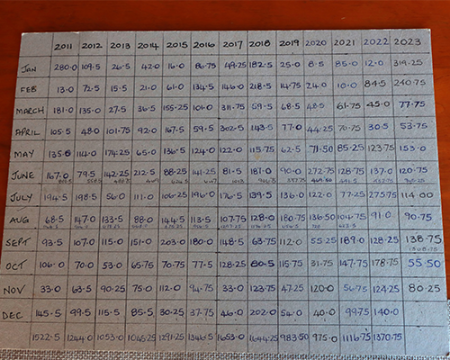 Image of a spreadsheet full of water levels for 12 months