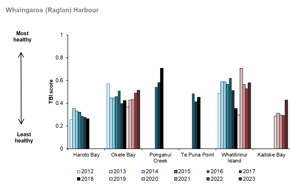 Waikato Progress Indicators - Coastal health graph - Whaingaroa monitoring sites