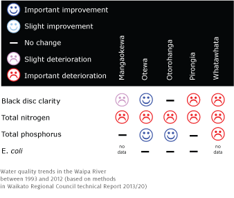 Table showing Waipa River water quality trends between 1993 and 2012