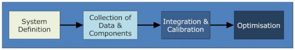 Flow chat diagram of the wise development process